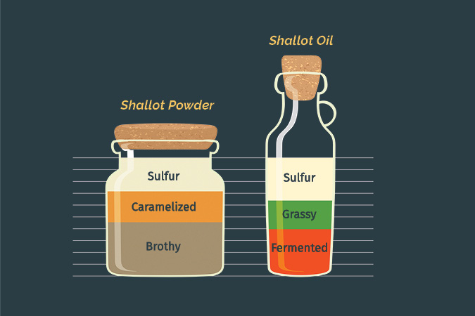 Graph showing tastes between shallot powder and shallot oil