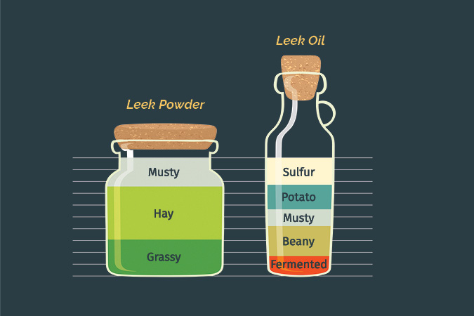Graph showing tastes between leek powder and leek oil