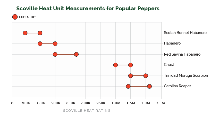 Scoville Heat Unit Measurements for Popular Peppers - Extra Hot