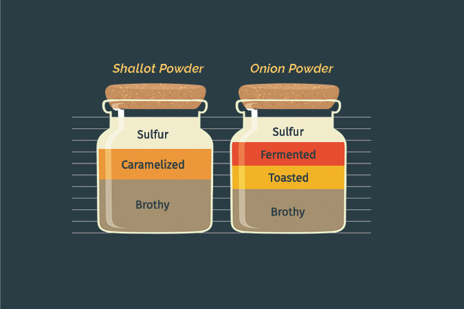 Graph showing tastes between shallot and onion powder