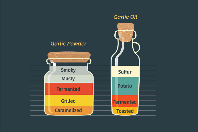 Graph showing tastes between garlic powder and garlic oil