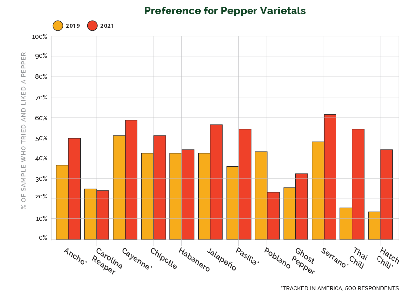  Preferred pepper types varied by regions