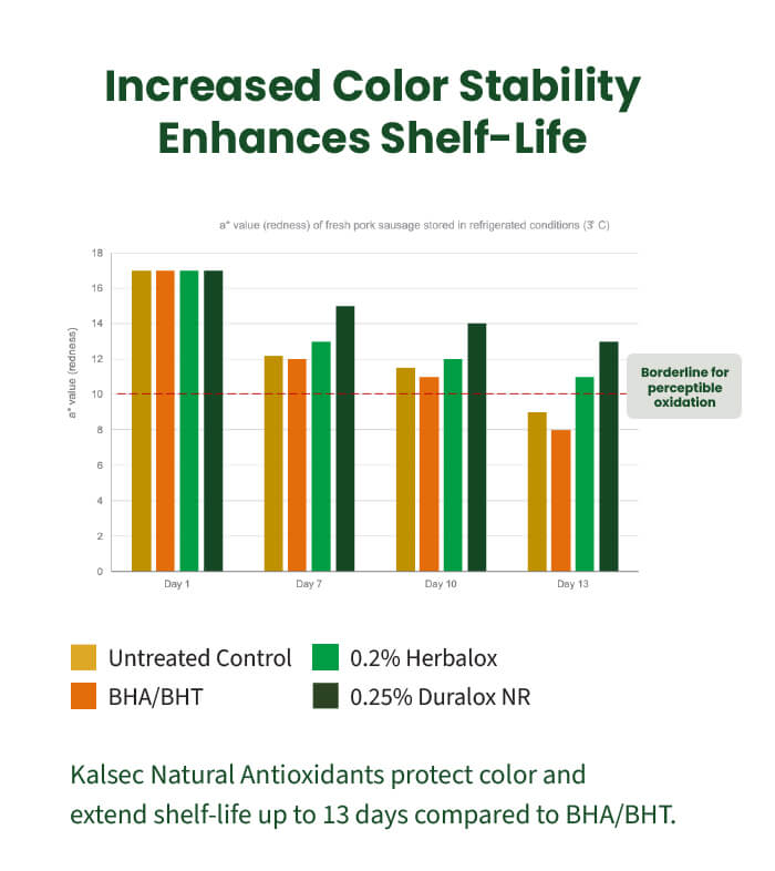 graph showing color stability of food using antioxidants