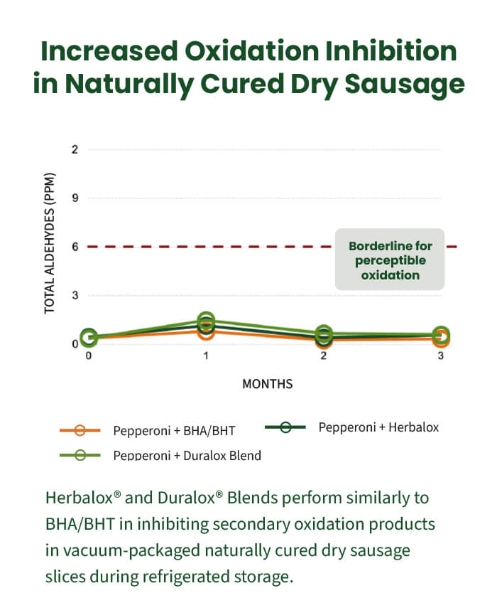 graph showing reduced oxidation using Kalsec antioxidants