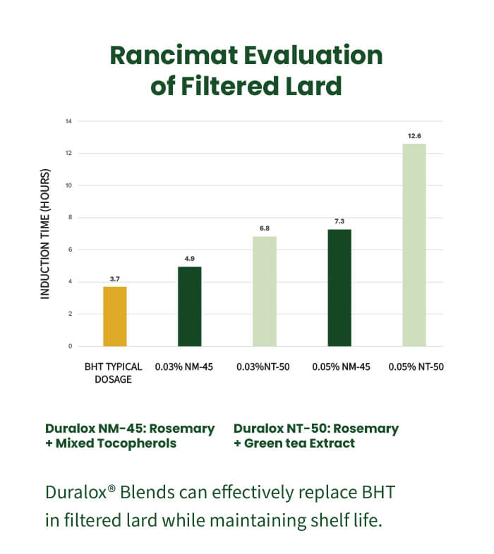 graph showing impact of antioxidants on lard