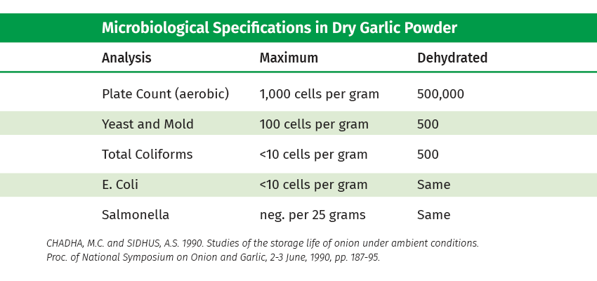Microbiological Specifications in Dry Garlic Powder Table