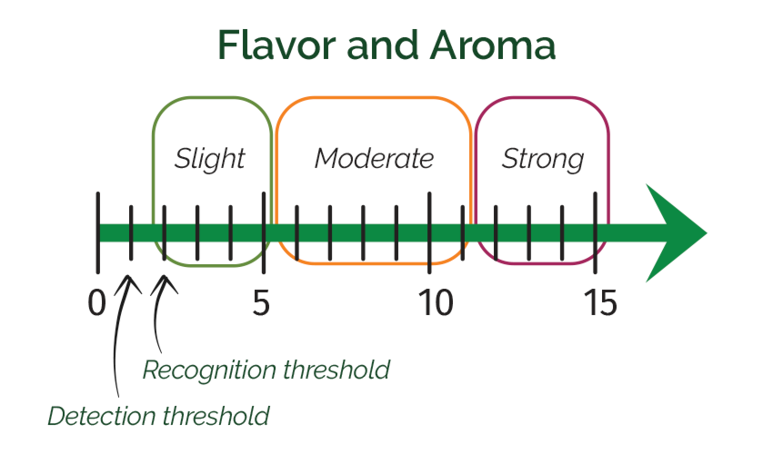 Flavor and Aroma: Detection and recognition threshold