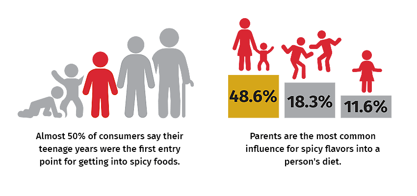 Almost 50% of consumers say their teenage years were the first entry point for getting into spicy foods. Parents are the most common influence for spicy flavors into a person's diet.