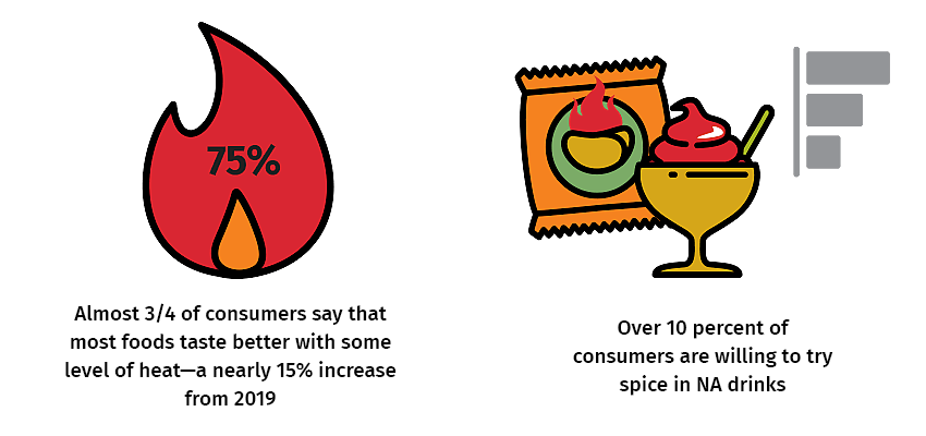 Almost 3/4 of consumers say that most foods taste better with some level of heat—a nearly 15% increase from 2019; Over 10 percent of consumers are willing to try spice in NA drinks