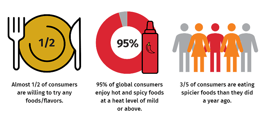 Almost 1/2 of consumers are willing to try any foods/flavors. 95% of global consumers enjoy hot and spicy foods at a heat level of mild or above. 3/5 of consumers are eating spicier foods than they did a year ago.