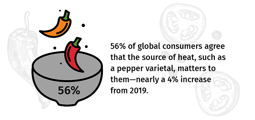 56% of global consumers agree that the source of heat, such as a pepper varietal, matters to them—nearly a 4% increase from 2019.