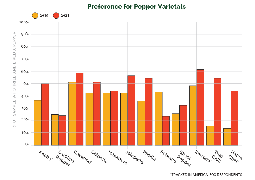 Preferred pepper types varied by regions