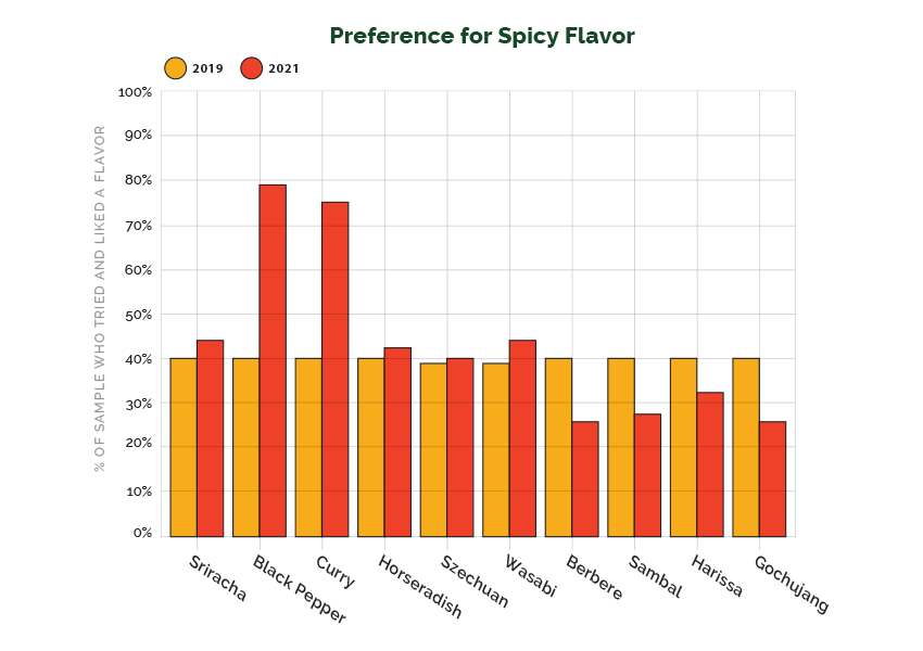 Top spicy flavors and type of peppers consumers prefer depends on their region