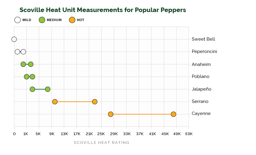 Scoville Heat Unit Measurements for Popular Peppers - Mild, Medium and Hot