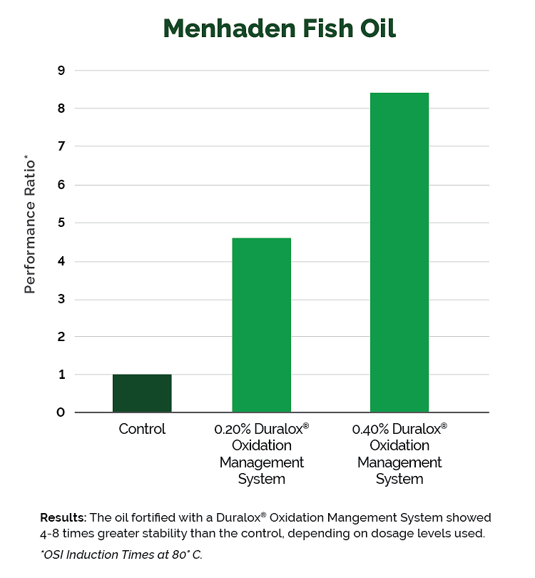 The oil fortified with Duralox showed 4-8 times greater stability than the control, depending on dosage levels used.