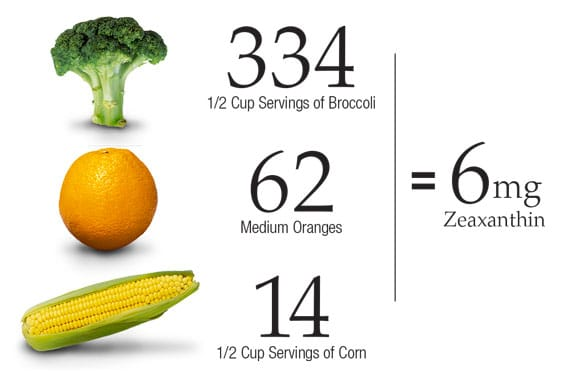 6mg of Zeaxanthin is equilvent to 334 half-cup servings of broccoli, 62 medium oranges, and 14 half-cup servings of corn