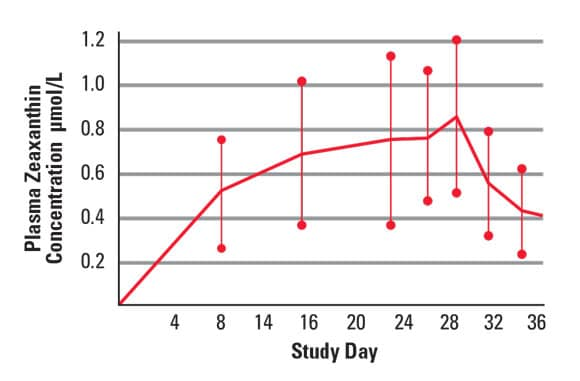 Graph indicating the concentration of Zeaxanthin over 36 days